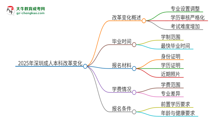 2025年深圳成人本科改革有哪些變化？思維導(dǎo)圖
