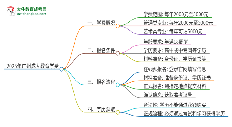 2025年廣州成人教育學(xué)費(fèi)要多少？思維導(dǎo)圖