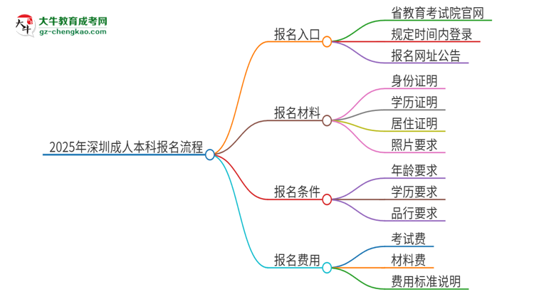2025年深圳成人本科怎么報名？報名流程是？思維導(dǎo)圖