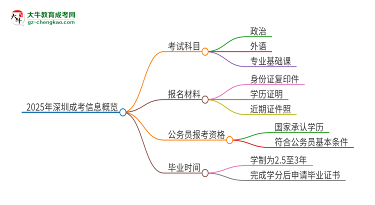 2025年深圳成考考試要考幾科？思維導(dǎo)圖