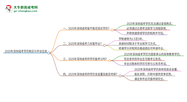 2025年深圳成考學(xué)歷能花錢買到嗎？思維導(dǎo)圖