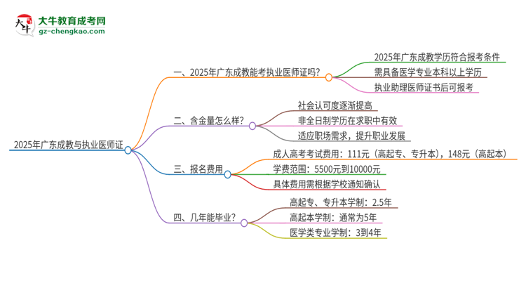 2025年廣東成教學(xué)歷也能考執(zhí)業(yè)醫(yī)師證嗎？思維導(dǎo)圖