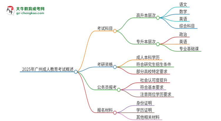 2025年廣州成人教育考試要考幾科？思維導(dǎo)圖