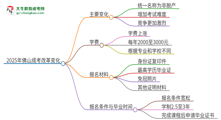 2025年佛山成考改革有哪些變化？思維導圖
