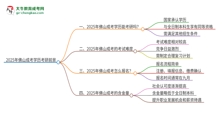 2025年佛山成考學歷能考研嗎？思維導圖