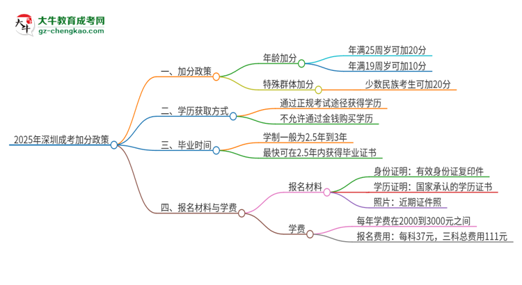 2025年深圳成考有什么政策能加分？思維導圖
