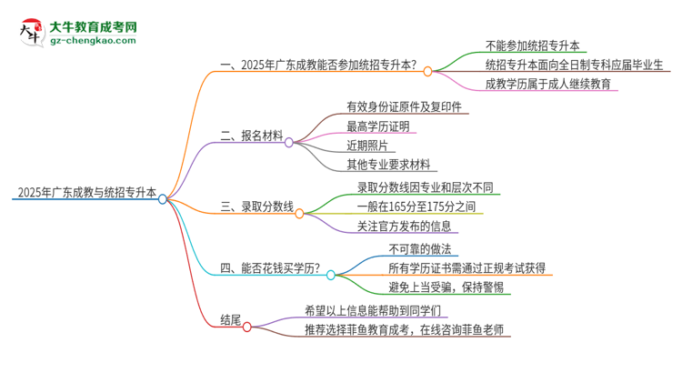 2025年廣東成教學歷能參加統(tǒng)招專升本嗎？思維導圖