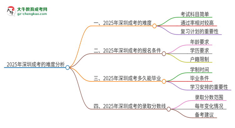 2025年深圳成考的難度怎么樣？思維導(dǎo)圖