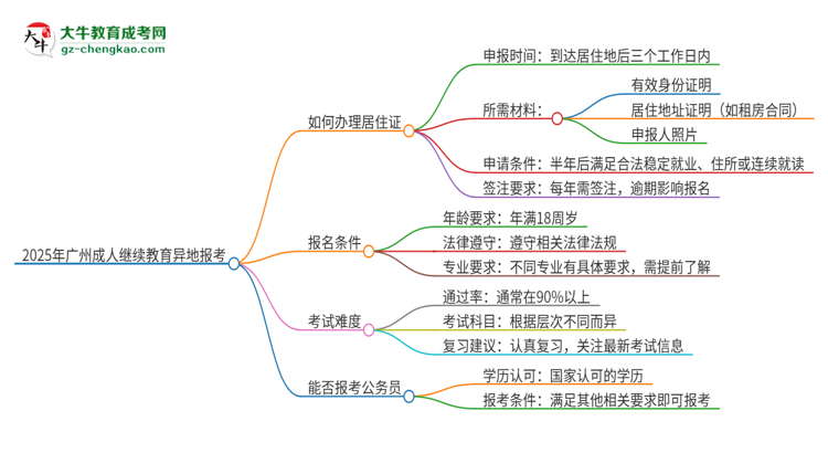 2025年廣州成人繼續(xù)教育異地報考怎么辦理居住證？思維導(dǎo)圖