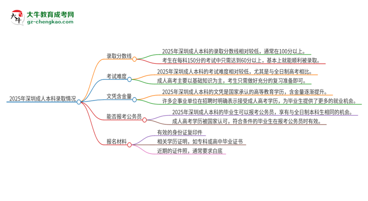 2025年深圳成人本科需要考幾分？思維導(dǎo)圖