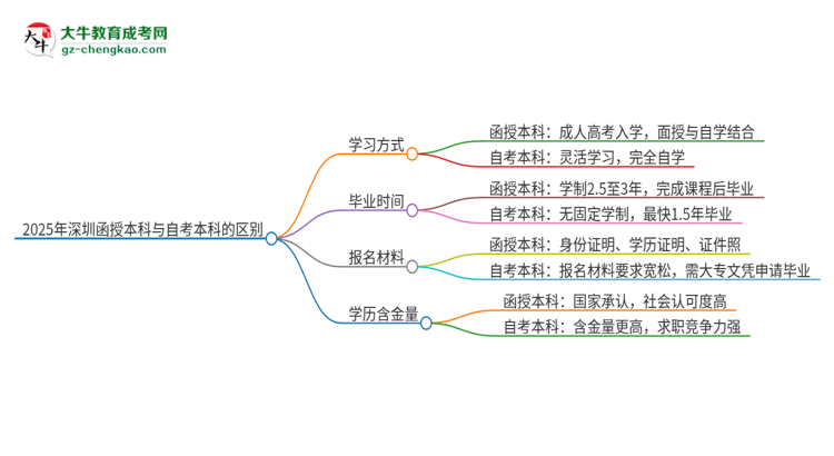 2025年深圳函授本科和自考有什么區(qū)別？思維導(dǎo)圖