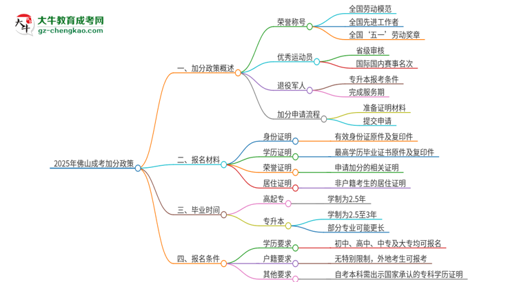 2025年佛山成考有什么政策能加分？思維導(dǎo)圖