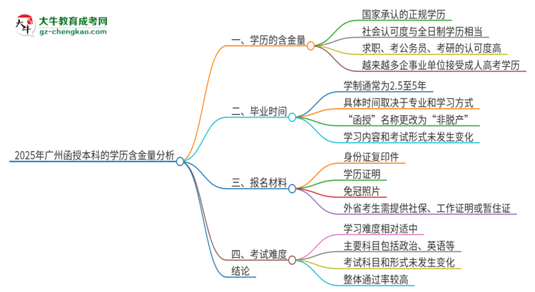 2025年廣州函授本科的學(xué)歷是有含金量的嗎？思維導(dǎo)圖