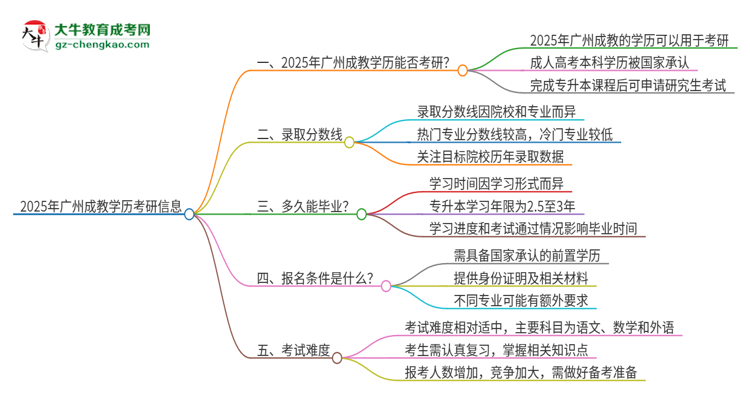2025年廣州成教學歷能考研嗎？思維導圖