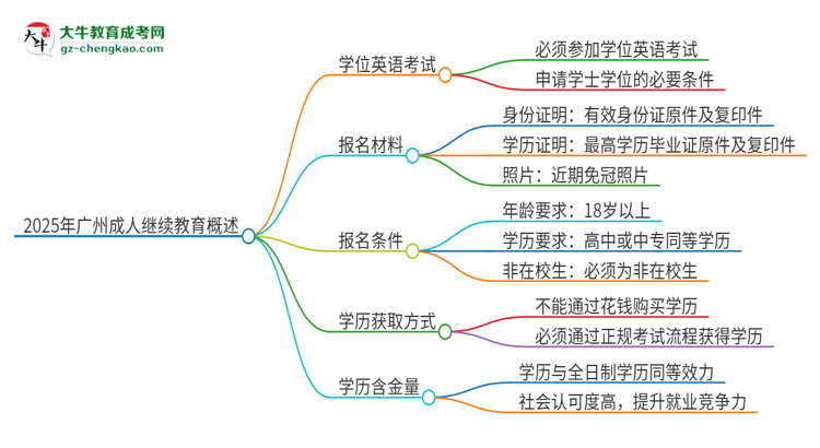 2025年廣州成人繼續(xù)教育必須考學位英語嗎？思維導圖
