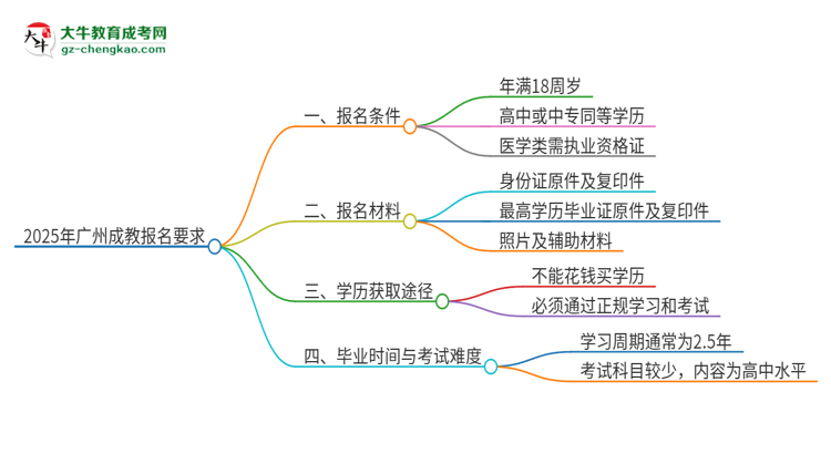 2025年廣州的成教報名要求是什么？思維導圖