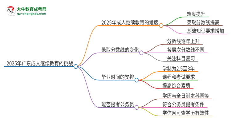 2025年廣東成人繼續(xù)教育的難度怎么樣？思維導(dǎo)圖