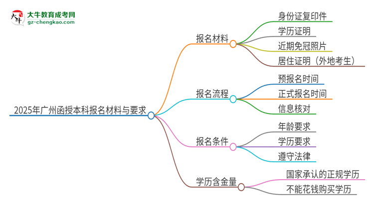 2025年廣州報(bào)名函授本科需要什么材料？思維導(dǎo)圖