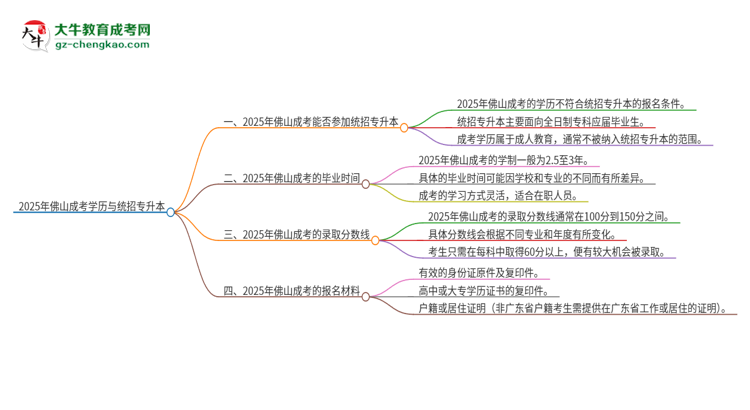 2025年佛山成考學(xué)歷能參加統(tǒng)招專升本嗎？思維導(dǎo)圖