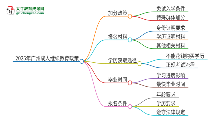 2025年廣州成人繼續(xù)教育有什么政策能加分？思維導圖