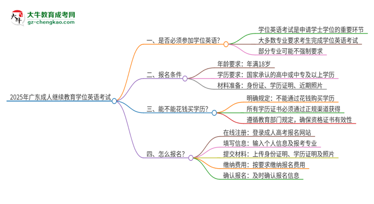 2025年廣東成人繼續(xù)教育必須考學(xué)位英語嗎？思維導(dǎo)圖