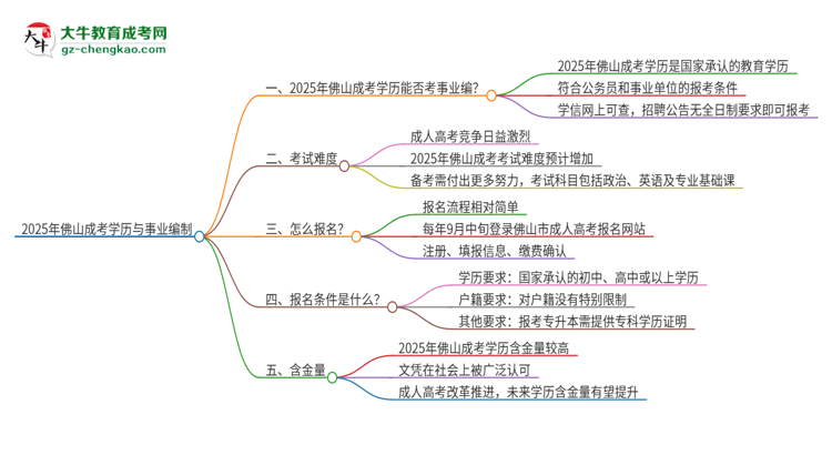 2025年佛山成考學歷能考事業(yè)編嗎？思維導(dǎo)圖
