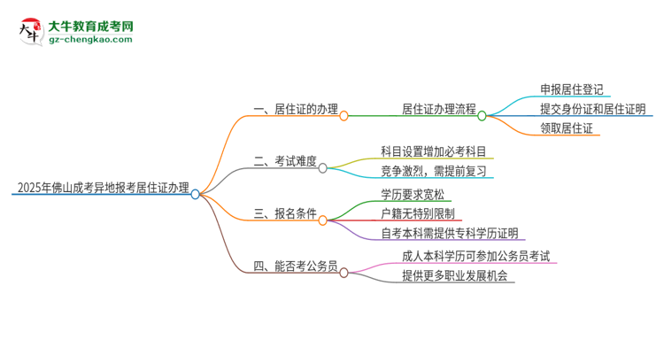 2025年佛山成考異地報考怎么辦理居住證？思維導(dǎo)圖
