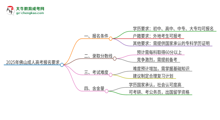 2025年佛山的成考報名要求是什么？思維導圖