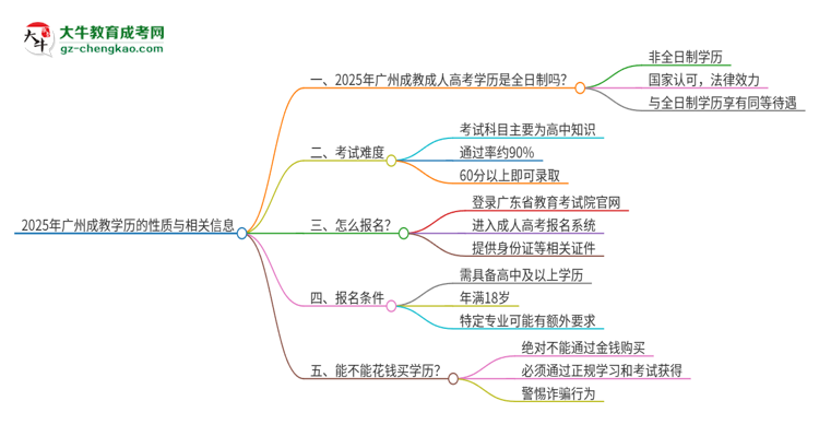 2025年廣州成教的學(xué)歷是全日制的嗎？思維導(dǎo)圖