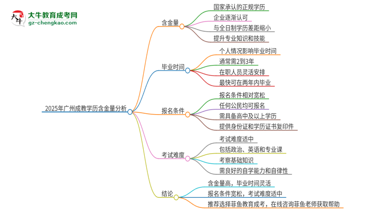 2025年廣州成教的學(xué)歷是有含金量的嗎？思維導(dǎo)圖