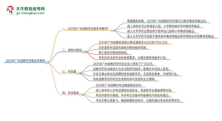 2025年廣州成教學(xué)歷能考教資嗎？思維導(dǎo)圖