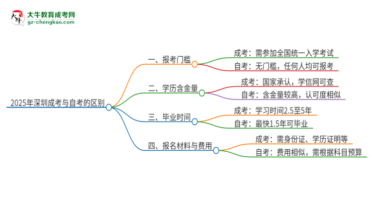 2025年深圳成考和自考有什么區(qū)別？思維導(dǎo)圖