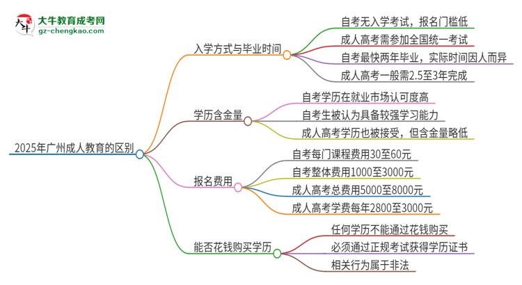 2025年廣州成人教育和自考有什么區(qū)別？思維導(dǎo)圖