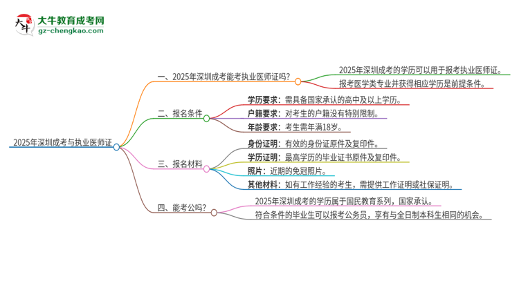 2025年深圳成考學歷也能考執(zhí)業(yè)醫(yī)師證嗎？思維導圖