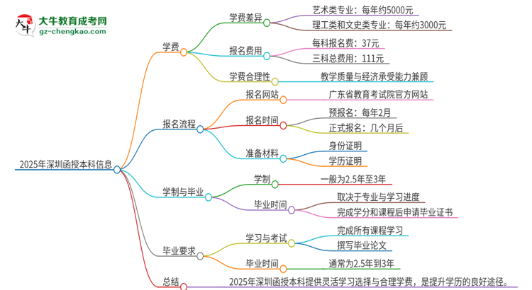 2025年深圳函授本科學費要多少？思維導(dǎo)圖