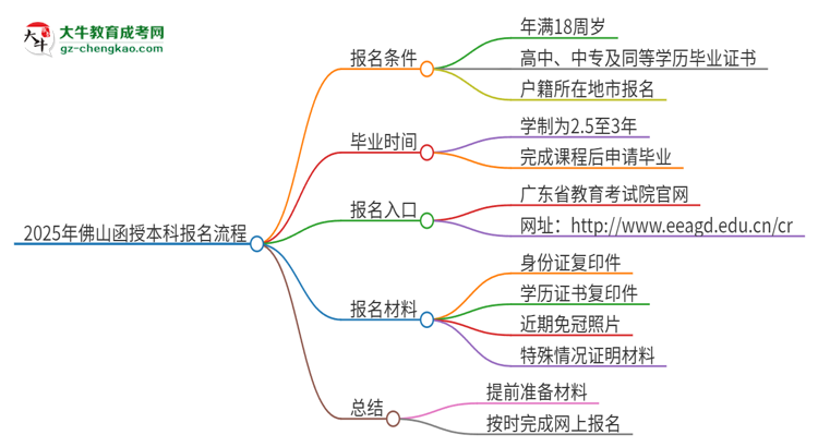 2025年佛山函授本科怎么報(bào)名？報(bào)名流程是？思維導(dǎo)圖