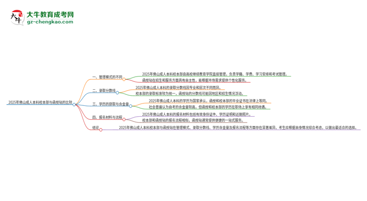 2025年佛山成人本科校本部和函授站一樣嗎？思維導圖