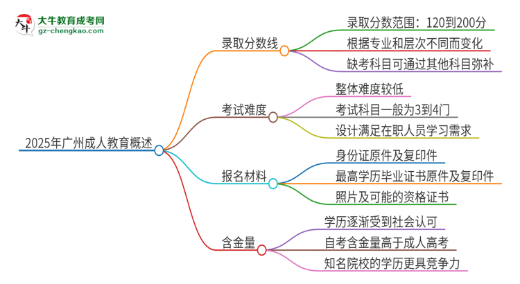 2025年廣州成人教育需要考幾分？思維導(dǎo)圖