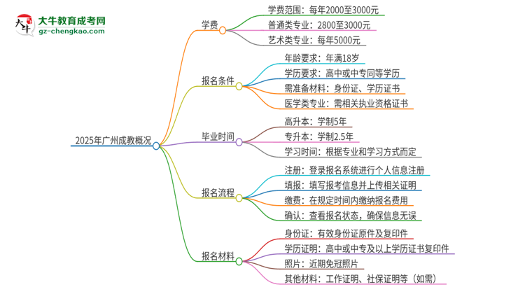 2025年廣州成教學費要多少？思維導圖