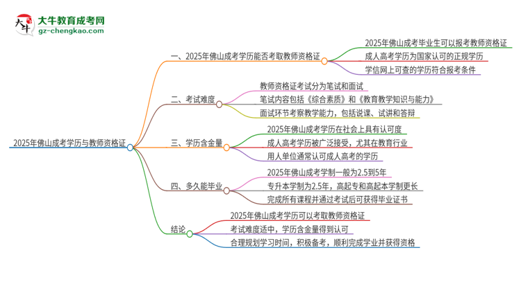 2025年佛山成考學歷能考教資嗎？思維導圖