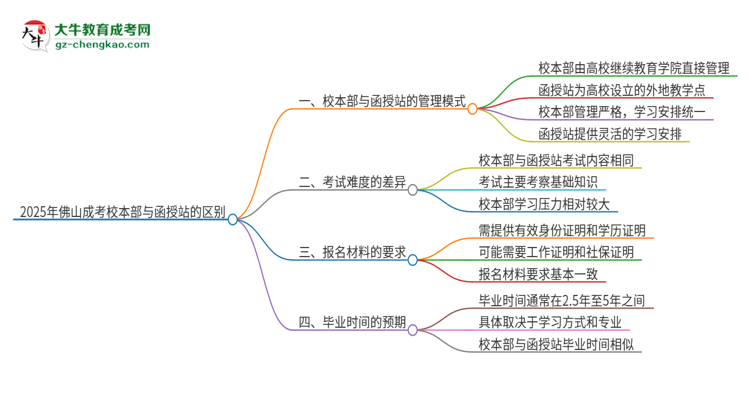 2025年佛山成考校本部和函授站一樣嗎？思維導(dǎo)圖