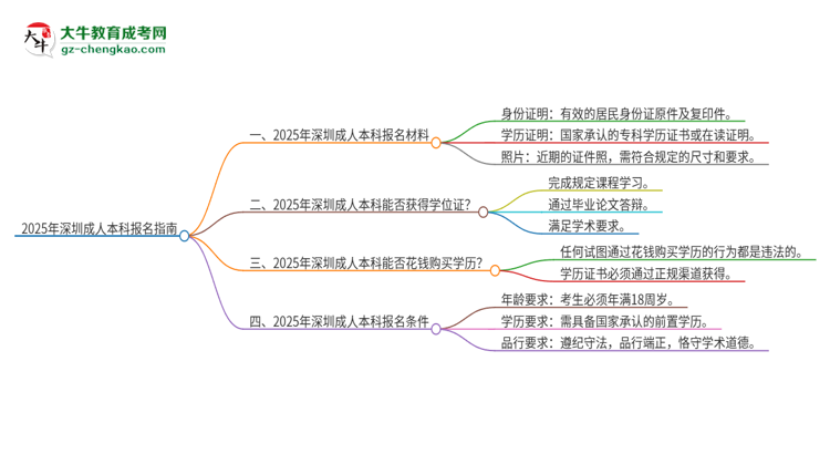2025年深圳報名成人本科需要什么材料？思維導(dǎo)圖