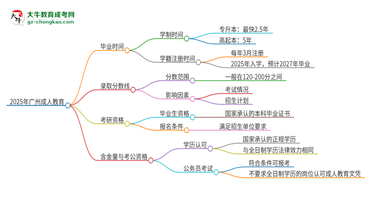2025年廣州成人教育多久能拿證？思維導圖