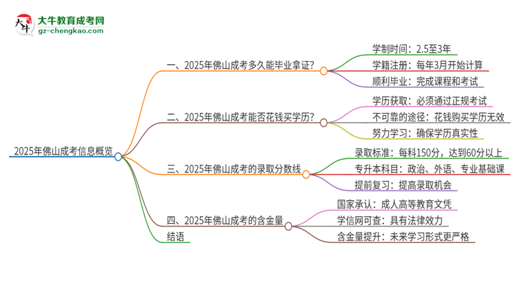 2025年佛山成考多久能拿證？思維導(dǎo)圖