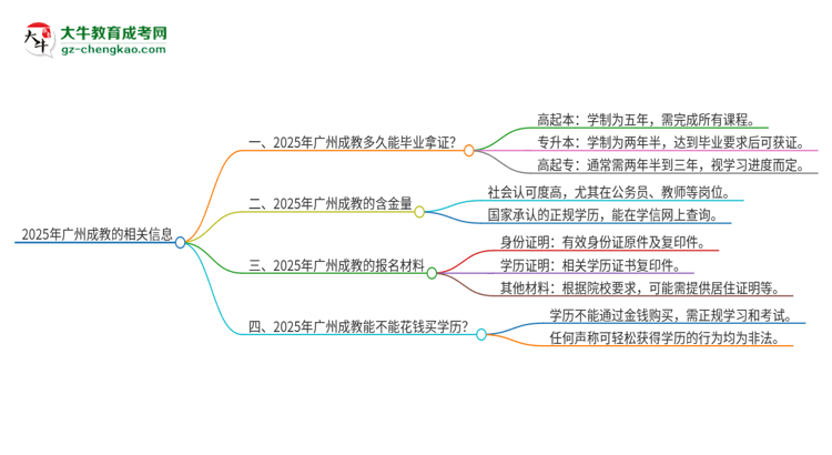 2025年廣州成教多久能拿證？思維導圖