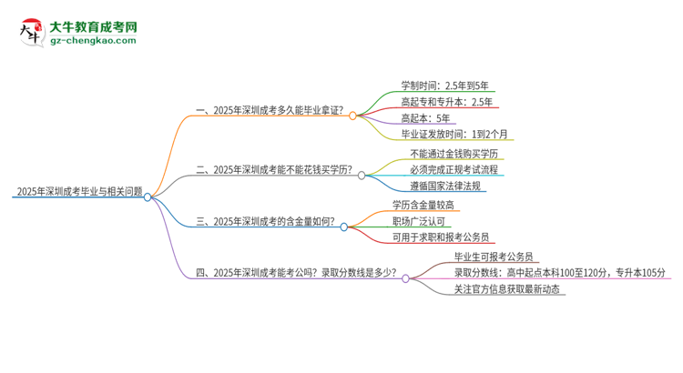 2025年深圳成考多久能拿證？思維導(dǎo)圖
