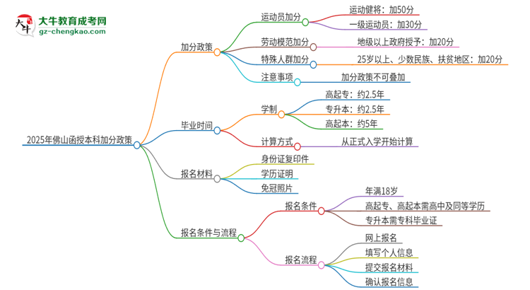 2025年佛山函授本科有什么政策能加分？思維導(dǎo)圖
