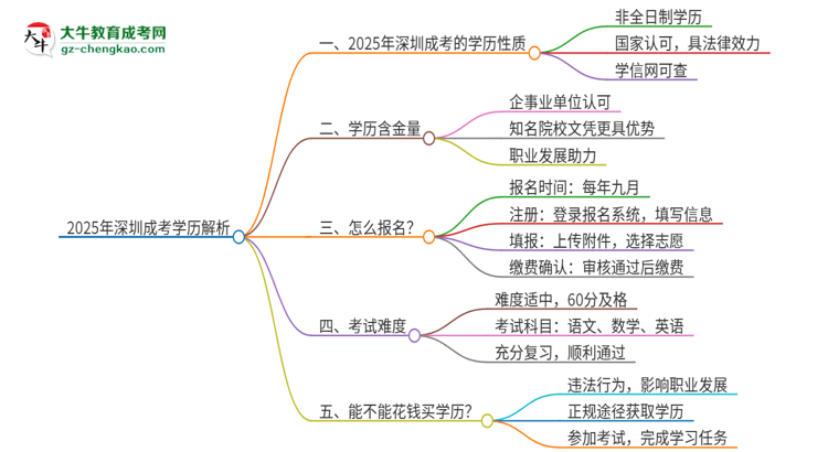 2025年深圳成考的學歷是全日制的嗎？思維導圖