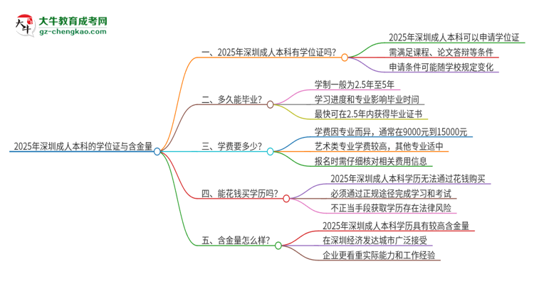 2025年深圳成人本科有學(xué)位嗎？思維導(dǎo)圖