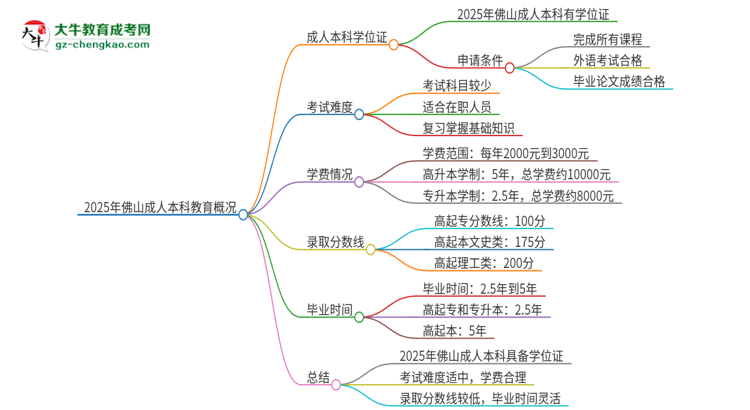 2025年佛山成人本科有學(xué)位嗎？思維導(dǎo)圖